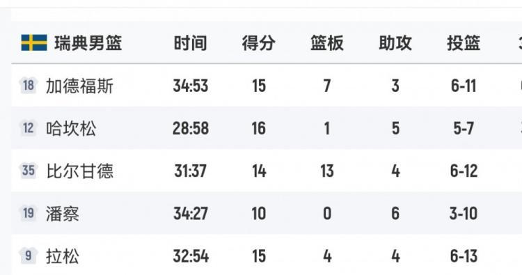 mk体育直播-拼尽全力！瑞典男篮首发5人得分全部上双 哈坎松16分最高