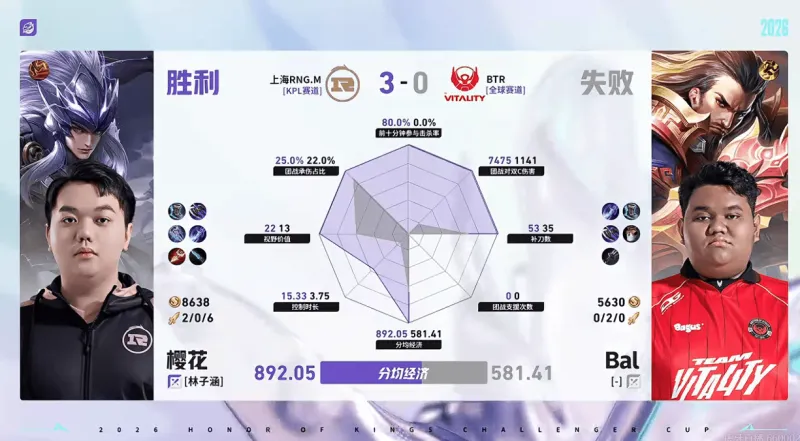 CBA直播-RNG/BTR第三局数据对比：樱花马超爆炸数据带飞全场